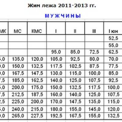Как пожать 150 кг или все о технике выполнения жима лежа