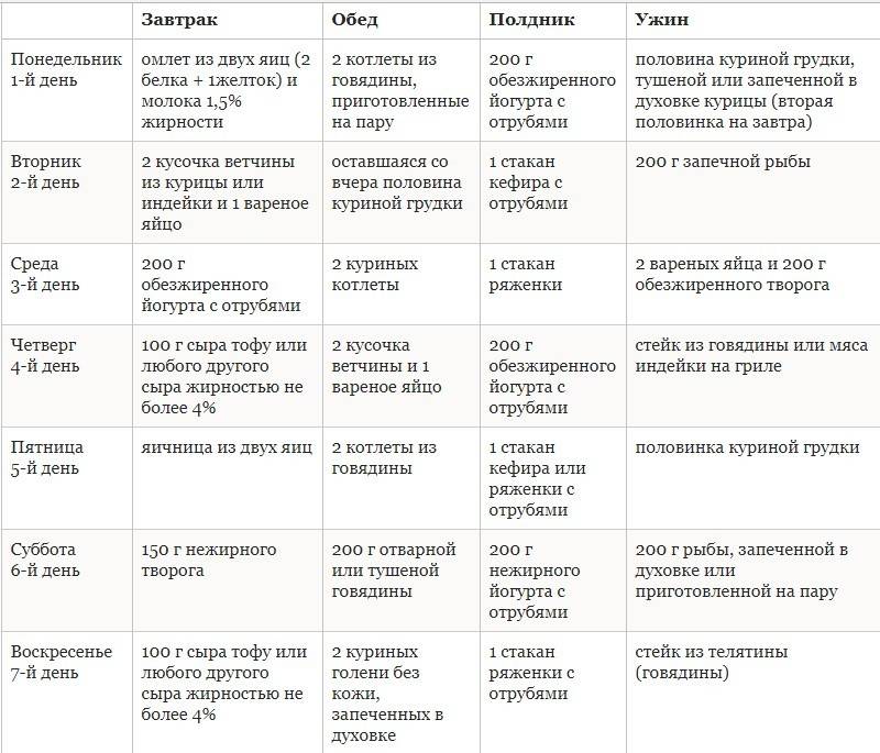 Все о диете пьера дюкана: подробное описание всех этапов