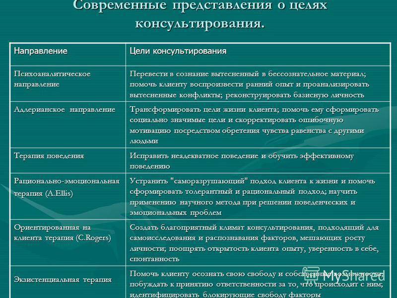 Отношение к клиентам какое. Направления работы психологического консультирования. Направления консультирования в психологии. Индивидуальное консультирование таблица. Направленность в разных психологических подходах.