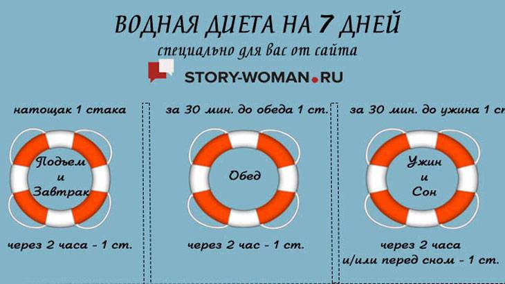 Водная диета на 7 дней на 10 кг для похудения - меню по дням и отзывы с результатами | kkal.ru