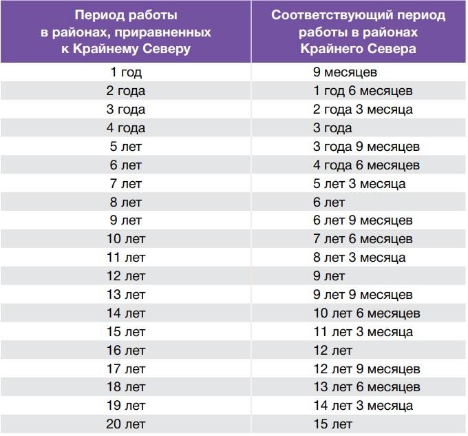 Оформить пенсионный стаж