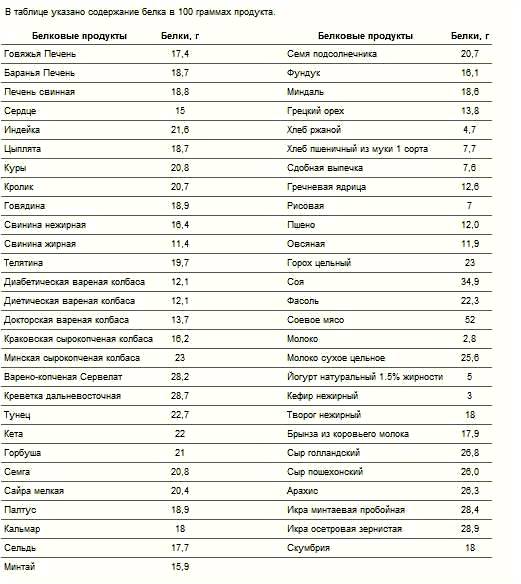 Таблица количества белка в продуктах питания