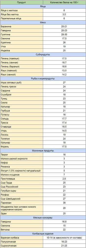 Белок в продуктах питания: таблица содержания белка в продуктах животного и растительного происхождения - tony.ru