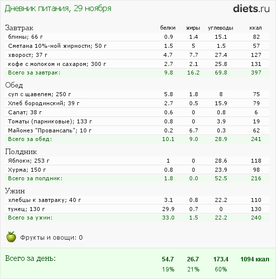 Сколько калорий на завтрак должен есть