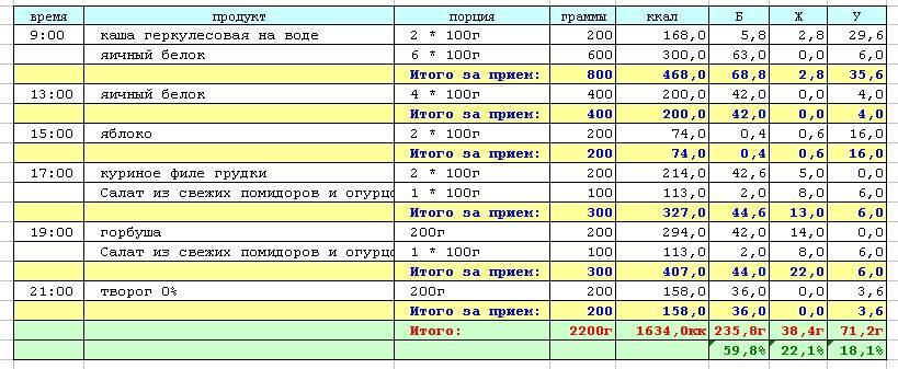 Питание для набора сухой мышечной массы | proka4aem.ru