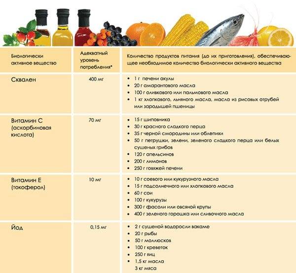 Витамины в продуктах: что есть, чтобы восполнить суточную потребность