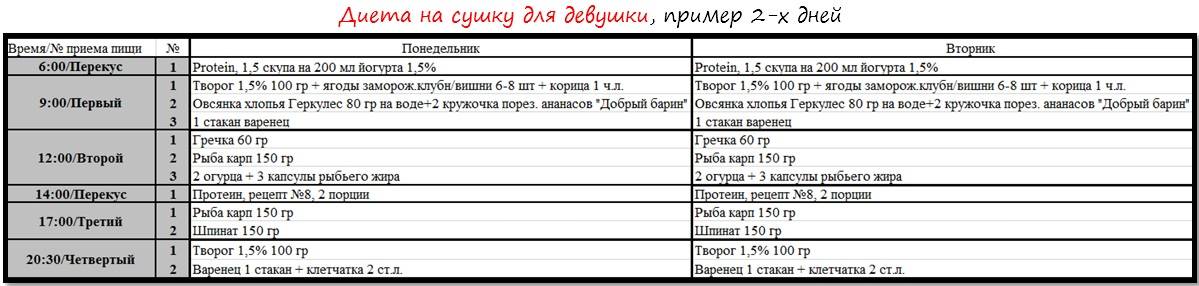 Правильное питание на сушке для девушек: список продуктов и подробное меню на 2 недели