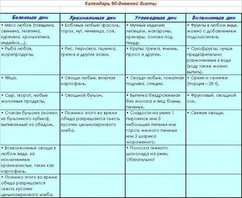Таблица 90. 90 Дневная диета раздельного питания меню на каждый. 90 Дней раздельного питания таблица. 90 Дневная диета раздельного питания меню на каждый день рецепты. Раздельное питание по дням на 90 дней таблица.