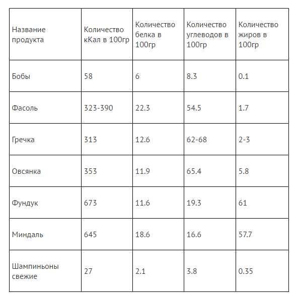 Какое количество белков. Сколько граммов белка нужно в день для роста мышц. Норма белка для набора мышечной массы у мужчин. Сколько грамм белка нужно употреблять для набора мышечной массы. Сколько грамм белка надо.