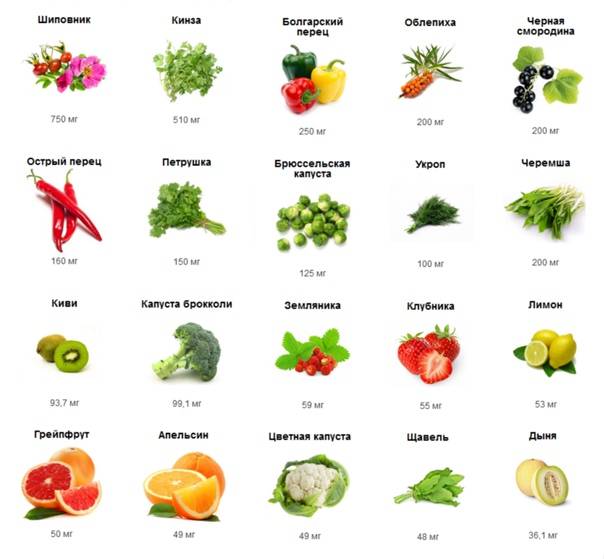В каких продуктах содержится витамин a b c d e pp