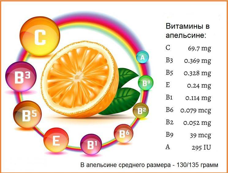 Что полезнее: мандарины или апельсины
