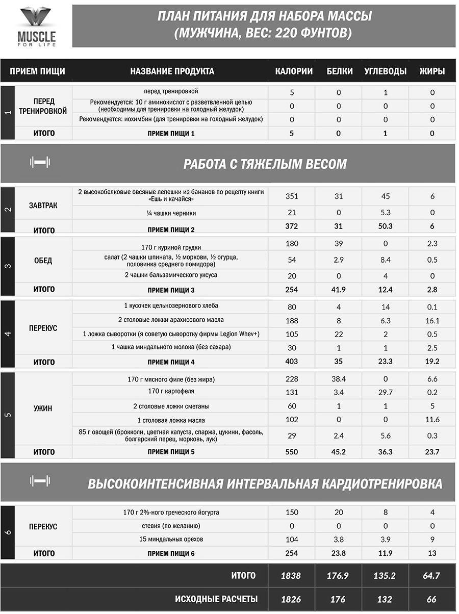Диета для набора веса: рацион питания для девушки, меню для мужчин - medside.ru