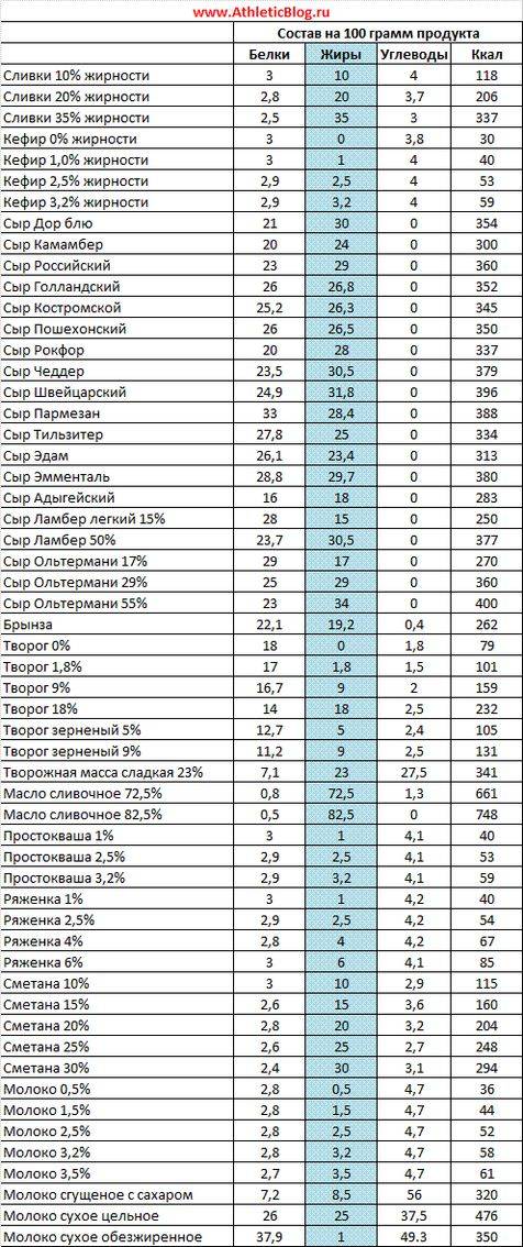 Бжу на 100 грамм. Таблица продуктов углеводов белков и жиров. Таблица БЖУ продуктов в 100 граммах. Таблица калорийности белки жиры углеводы. Таблица калорийности продуктов на 100 грамм белки жиры углеводы.