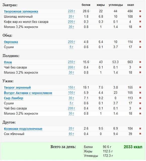 Белки жиры углеводы в запеканке манной