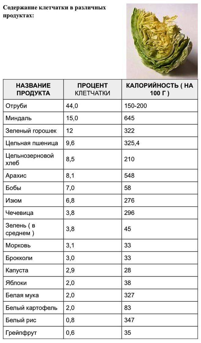 Что содержится в укропе и в салате