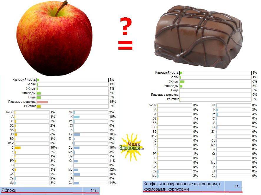 Сколько калорий в яблоке – изучаем привычный фрукт под микроскопом