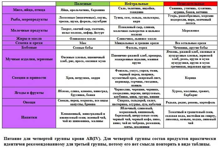 Диета по группе крови (1,2,3,4): положительный и отрицательный резус-фактор, продукты питания, таблица - medside.ru