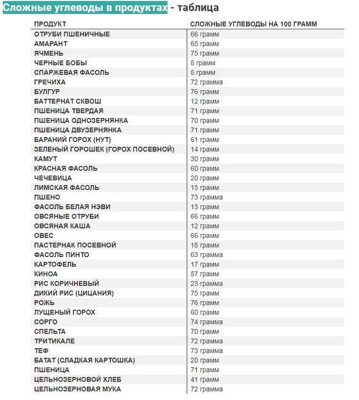 Углеводы в каких продуктах содержится больше всего таблица фото на русском языке