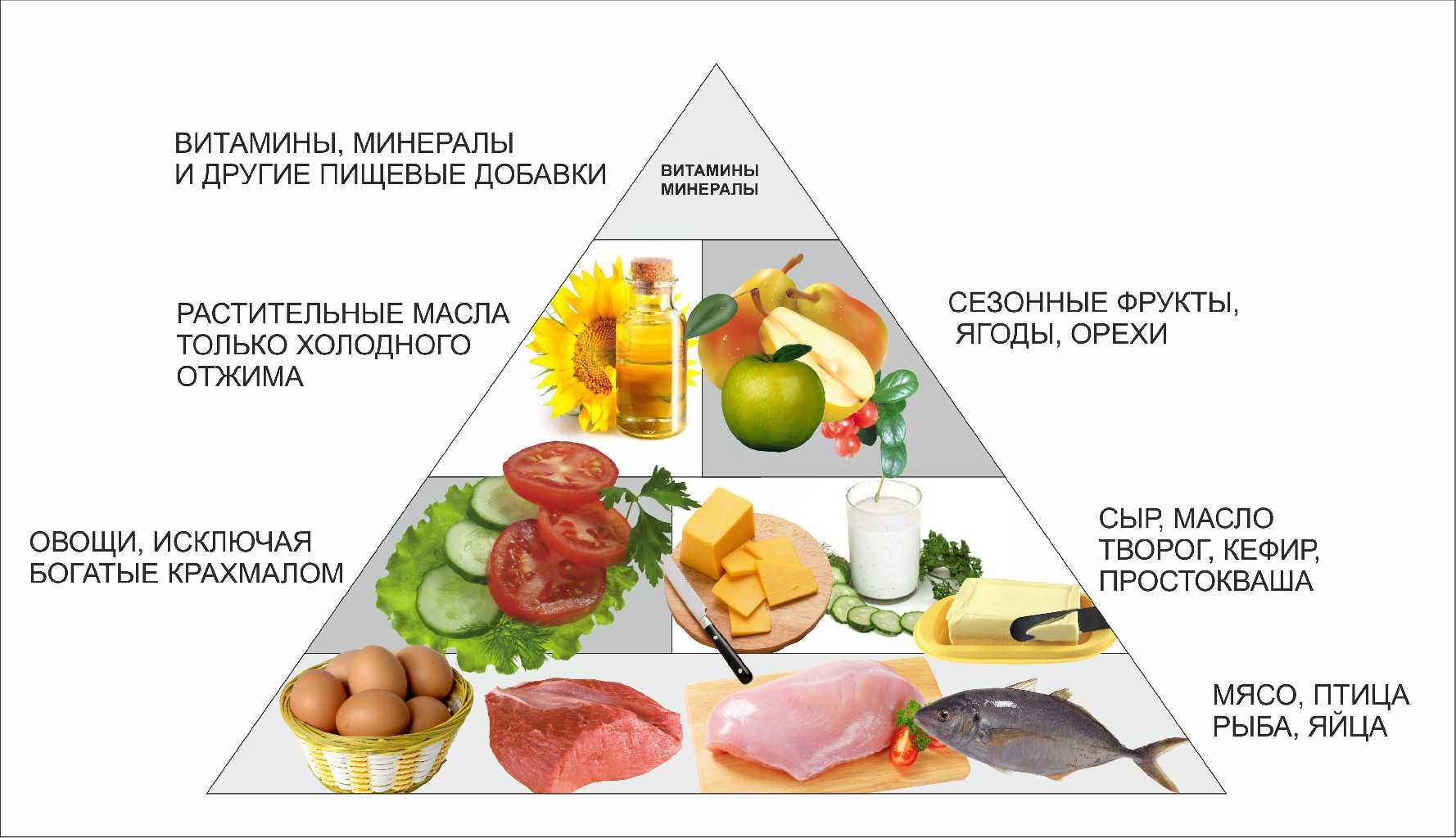 Рецепты блюд и меню безуглеводной диеты для похудения на неделю, таблица продуктов