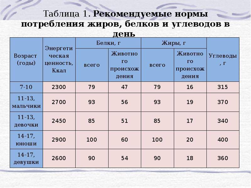 Врач диетолог составил диаграммы в которых отражается содержание белков жиров и углеводов содержится