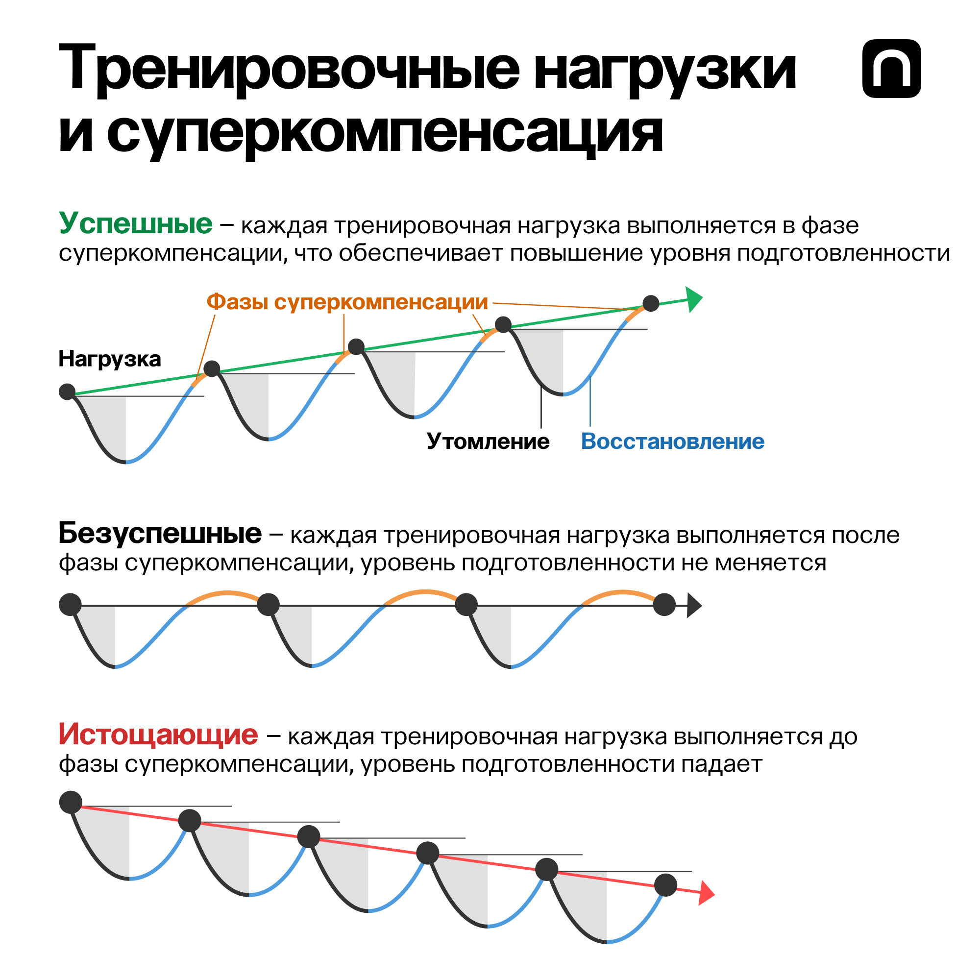 Фазы восстановления. Фазы восстановления суперкомпенсация. Фаза суперкомпенсации в спорте. Принцип суперкомпенсации в тренировочном процессе. 4 Фазы суперкомпенсации.