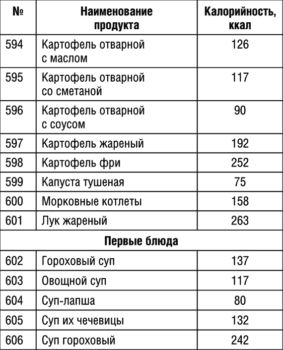 Отварной картофель на 100 грамм