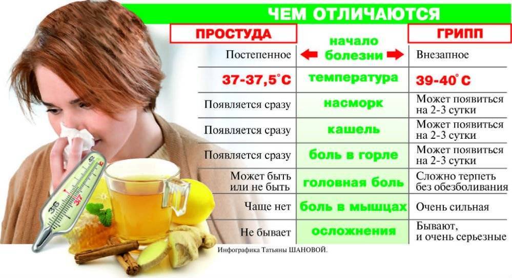 ➤ как лечить простуду - лучшие противовирусные средства