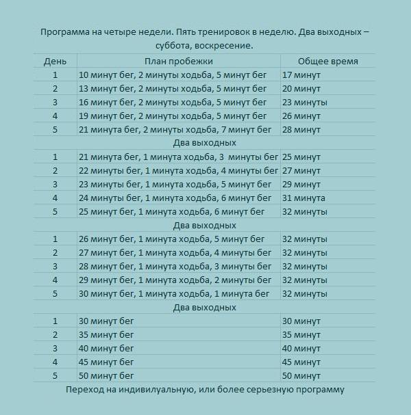 Программа интервального бега для похудения: правила и таблица интервалов