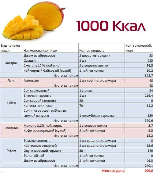 Недорогое пп-меню на неделю для похудения: питание на 1600-1700 ккал с рецептами и советами