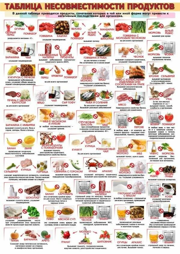 Раздельное питание для похудения с меню и рецептами