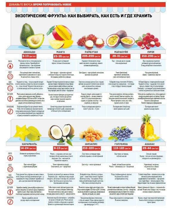 Как правильно есть фрукты - до и после еды - по этикету?