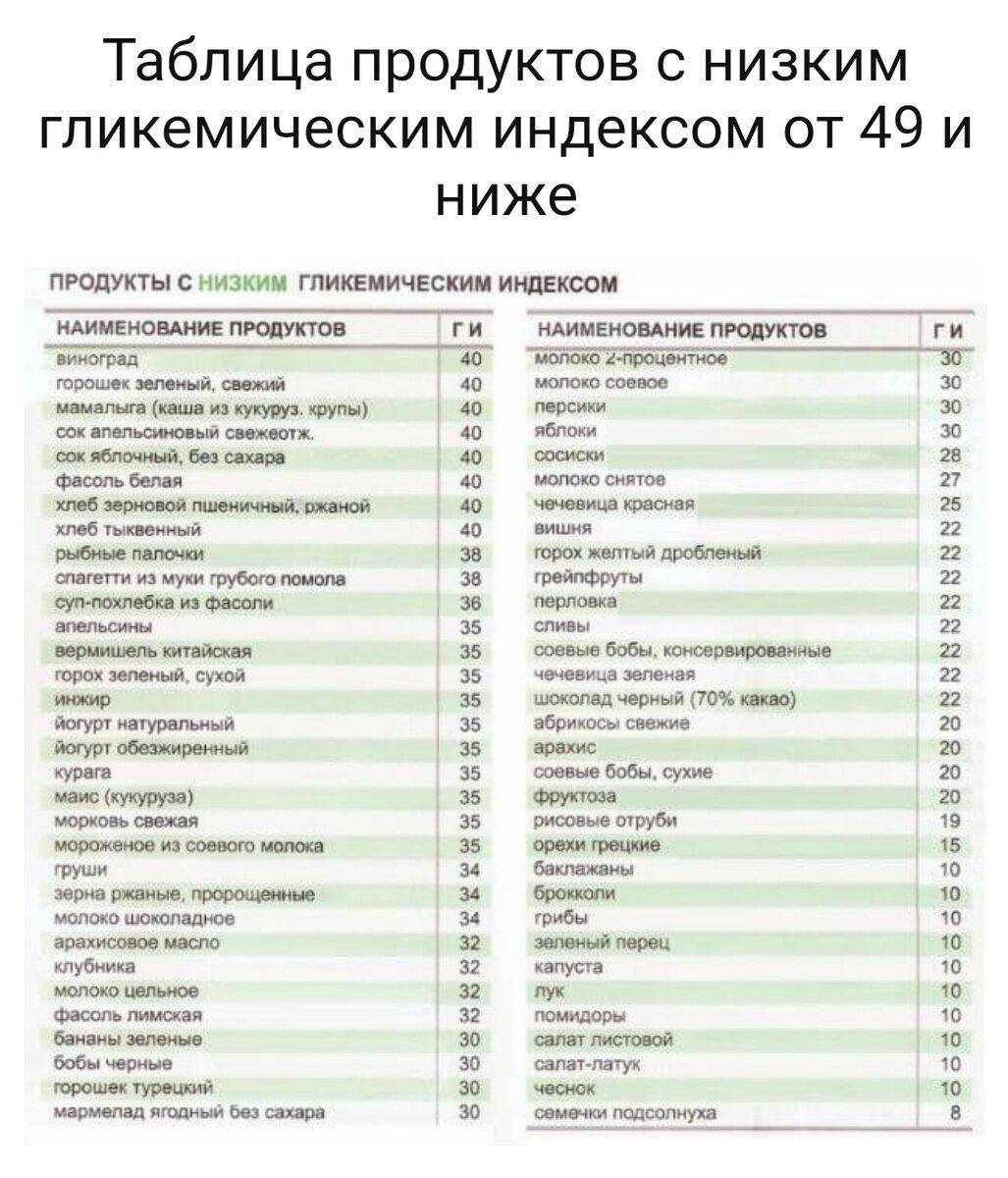 Гликемический индекс: секрет в похудении или миф?