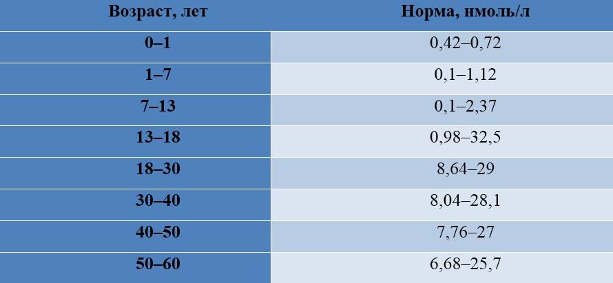 Тестостерон свободный: исследования в лаборатории kdlmed