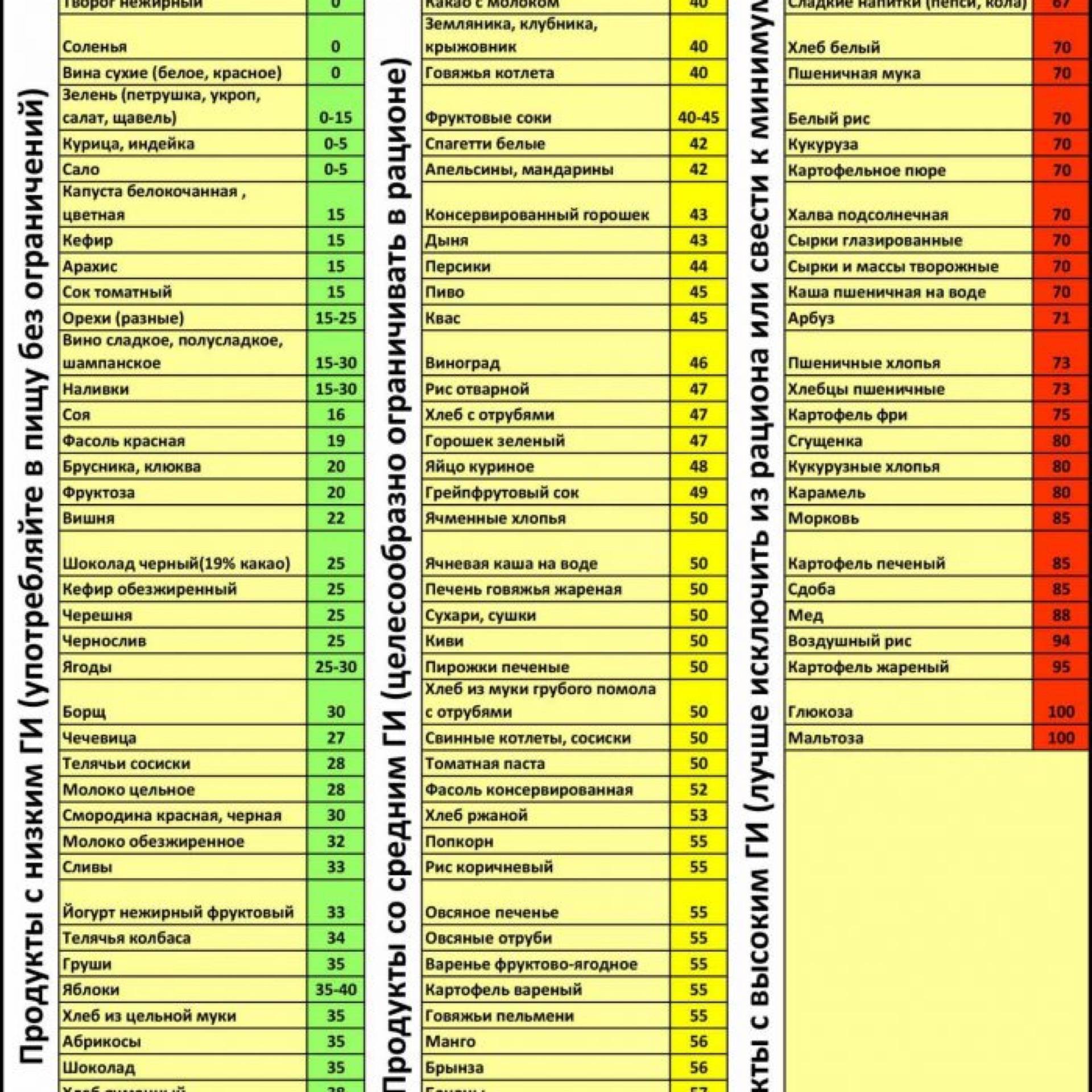 Продукты с низким гликемическим индексом для похудения таблица