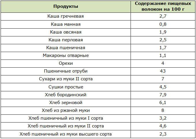 Каши с клетчаткой для похудения