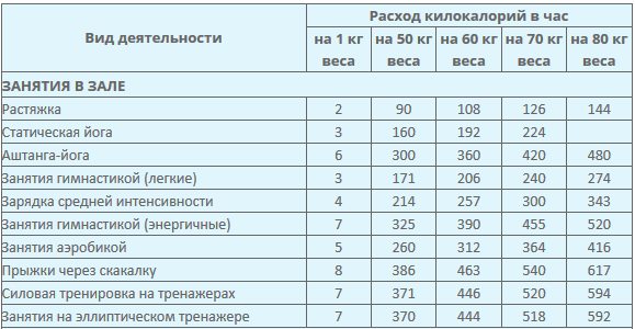 Расход килокалорий