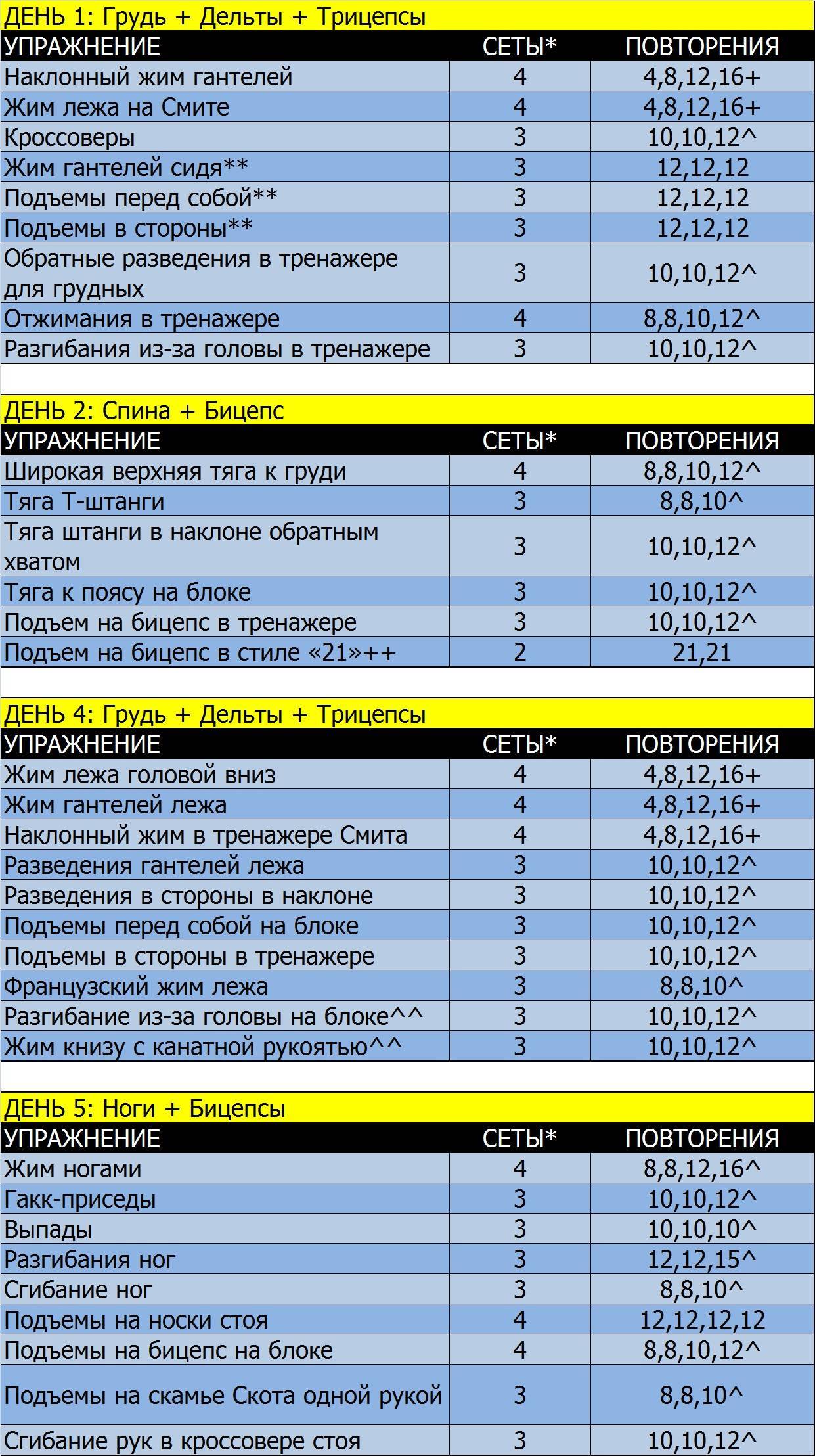 Программа тренировок для мужчин в тренажерном. План тренировки в тренажерном зале для мужчин для начинающих. Программа тренировок в тренажерном зале для мужчин новичков. Правильный план тренировок для мужчин в тренажерном зале. Программа тренировок в тренажерном зале для мужчин 3 раза.