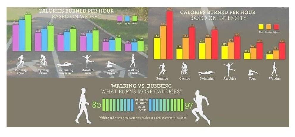 Сколько сжигается калорий при быстрой ходьбе за 1 час. правила быстрой ходьбы