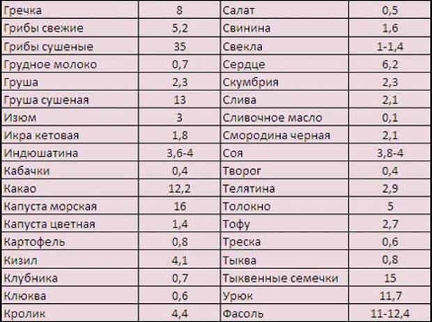 Что надо кушать чтобы повысить. Продукты с высоким содержанием железа для повышения железа в крови. Повышение гемоглобина продукты таблица. Продукты богатые железом при анемии беременных таблица. Гемоглобин в продуктах таблица.