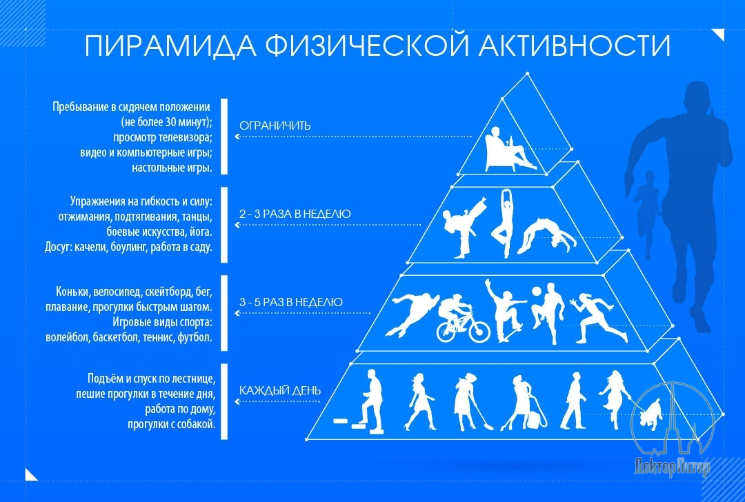 Что означает высокое положение. Пирамида физической активности. Виды физической активности. Физическая активность в виде пирамиды. Классификация видов физической активности.