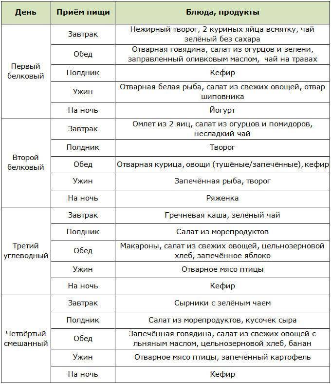 Низкоуглеводная диета для похудения: таблица продуктов, рецепты, меню на неделю