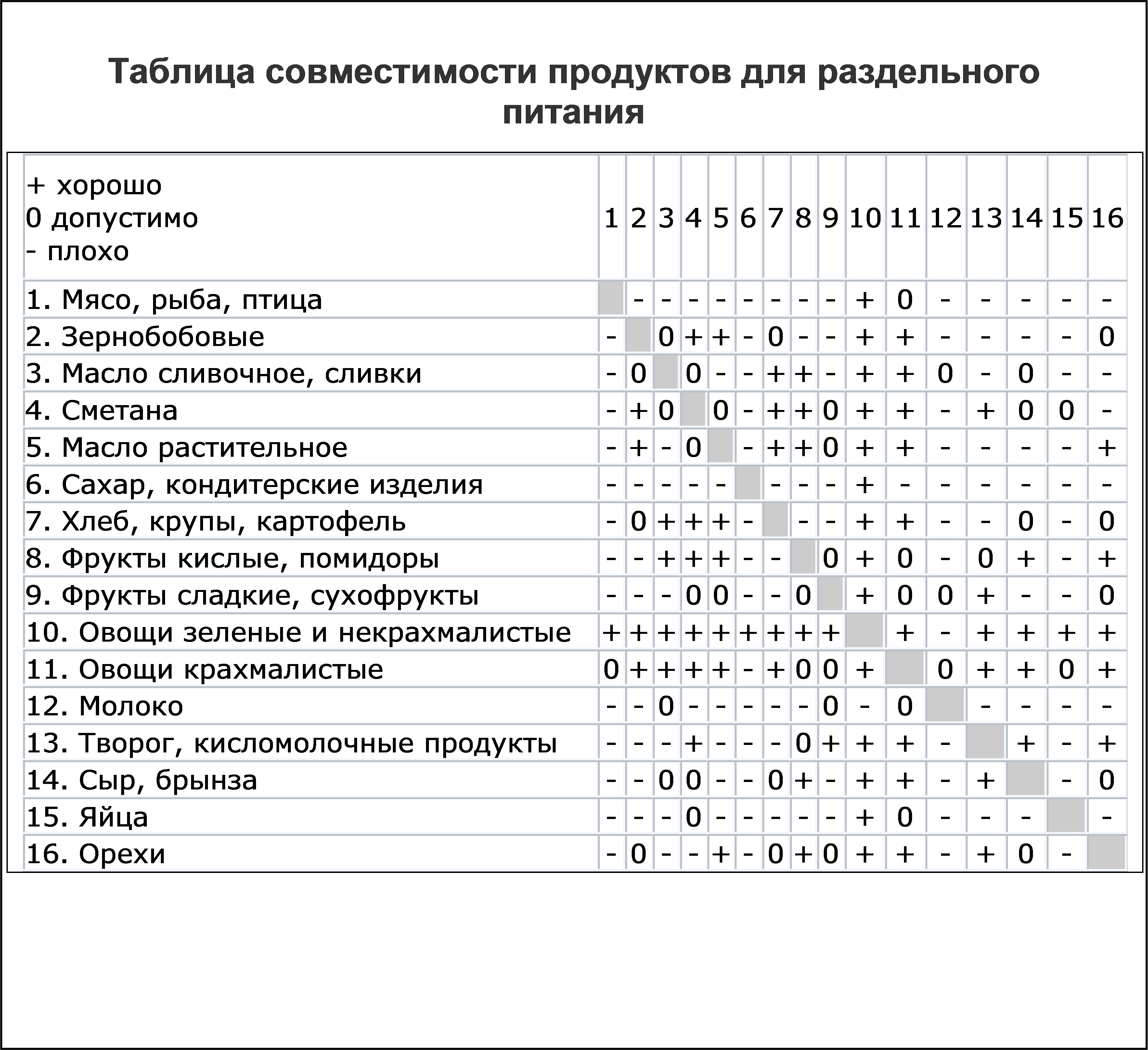 Раздельное питание: таблица совместимости, меню на неделю для похудения, отзывы - medside.ru