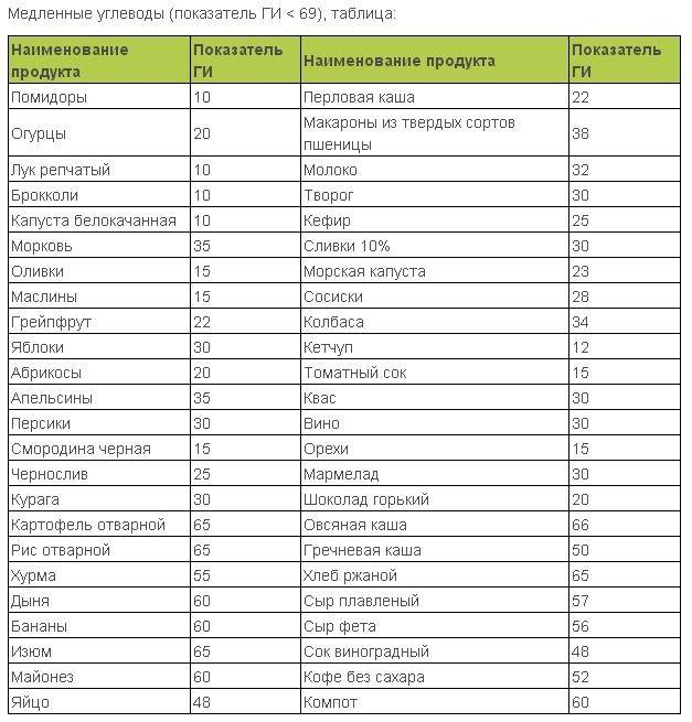 Медленные углеводы (сложные): список продуктов и таблица для похудения