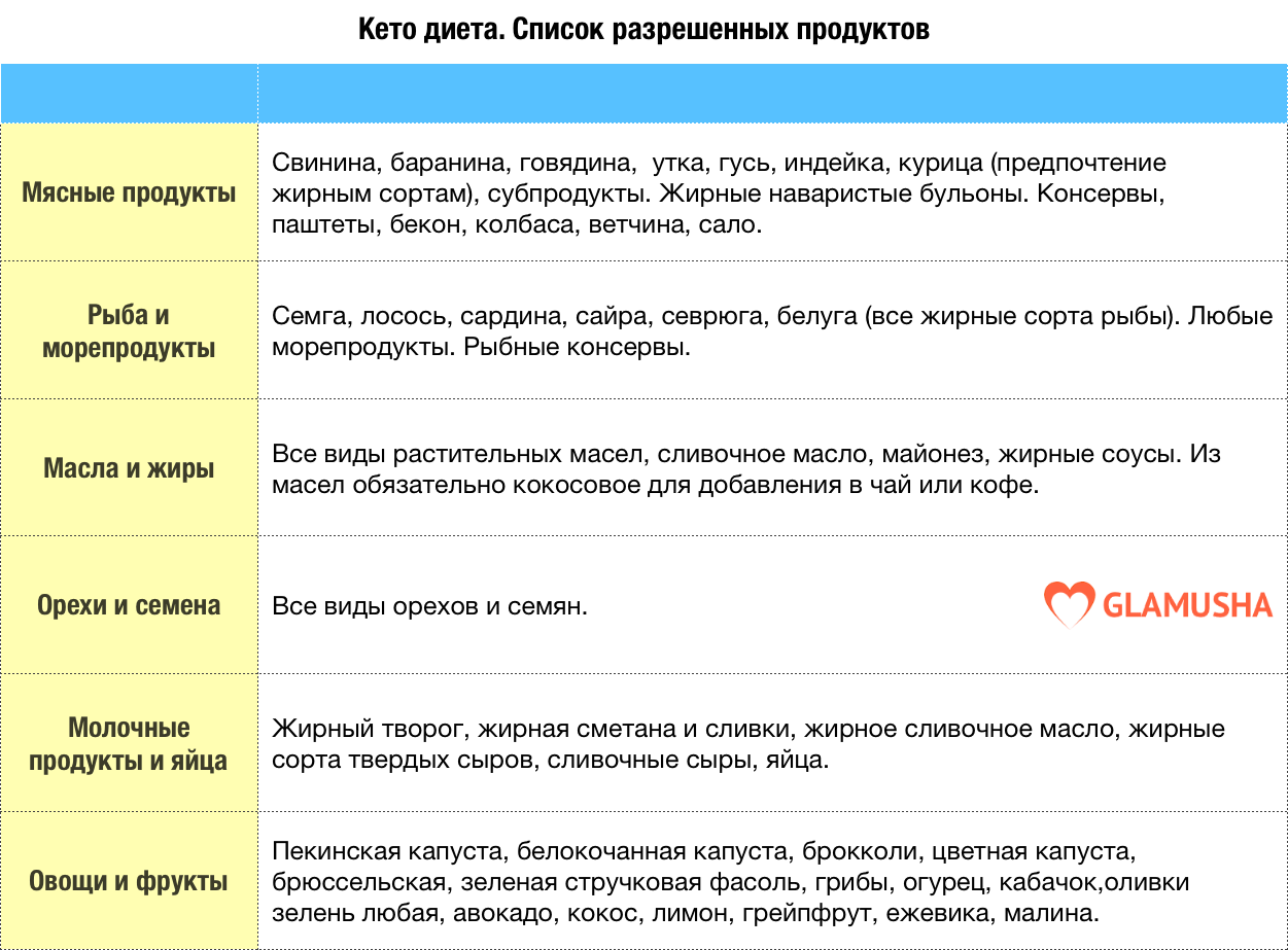 Список разрешенных продуктов на диете. Список продуктов которые нельзя есть на кето диете. Список продуктов при кето диете таблица. Кето диета список разрешенных продуктов. Кето диета разрешенные и запрещенные продукты.