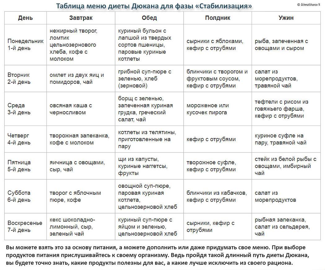 Диета дюкана овощные дни что можно есть