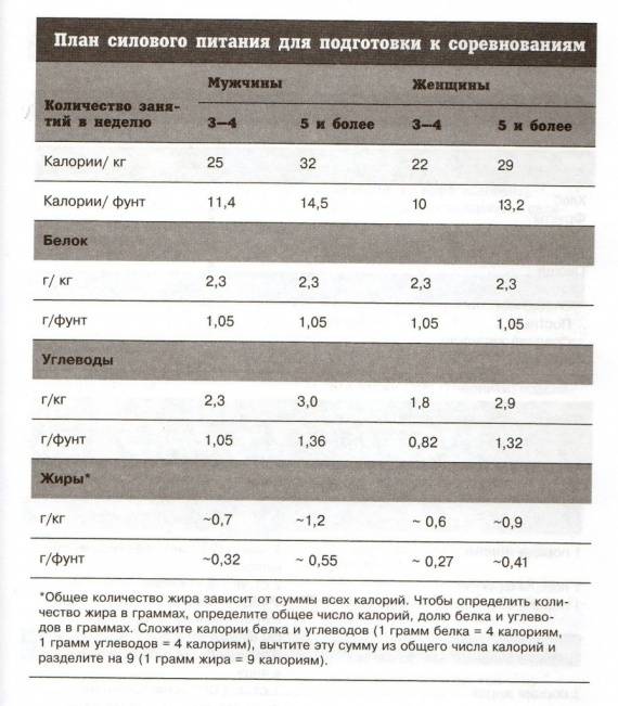 Рацион и особенности питания бодибилдера для набора веса | proka4aem.ru
