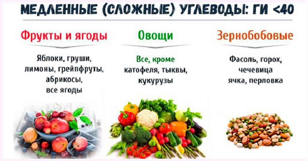 Быстрые и медленные углеводы - таблица