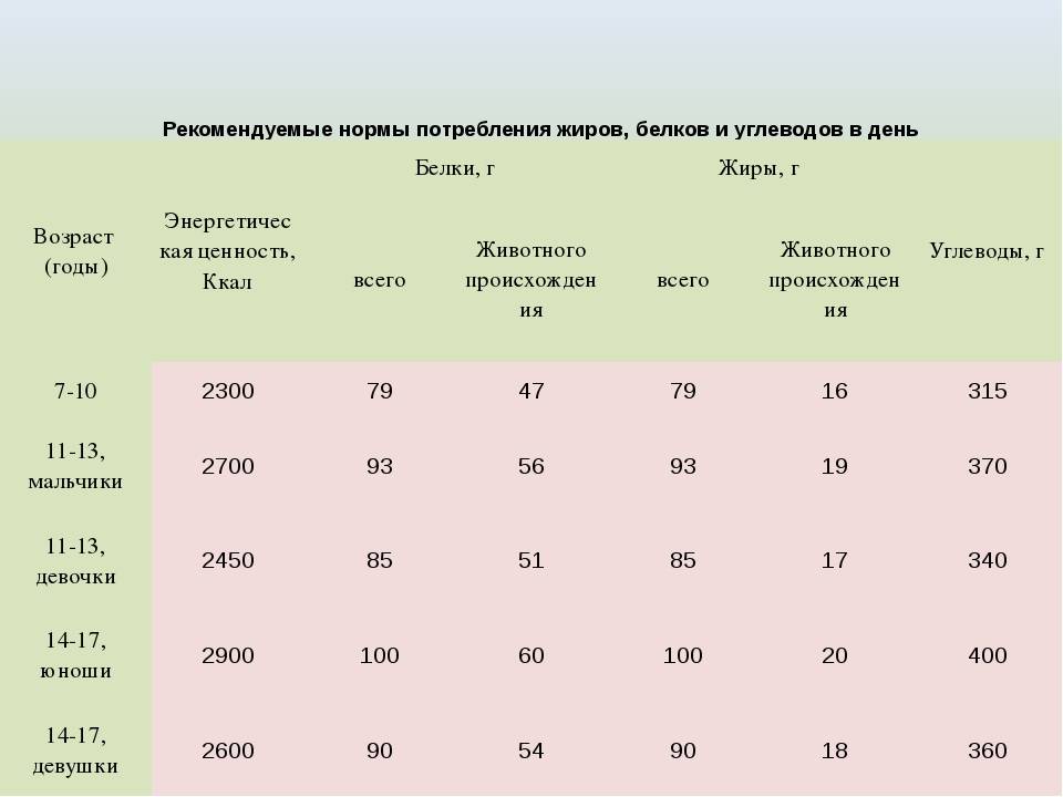 Сколько углеводов в день. Норма потребления белка углеводов и жиров. Норма потребления белка жира углевода в день. Норма суточной потребности белков жиров углеводов. Суточная потребность белков жиров и углеводов и калорий.