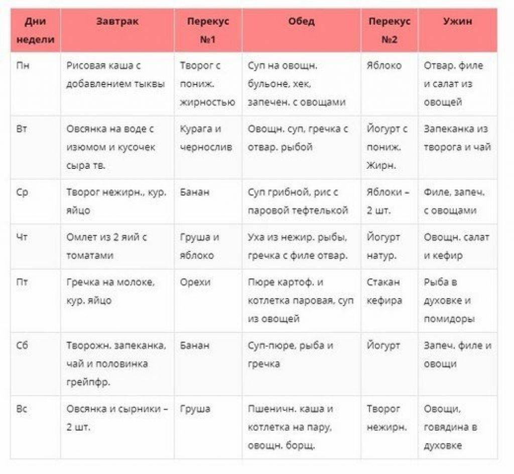Меню пищи на неделю. Правильное питание меню на неделю для снижения веса. Готовое ПП меню на неделю для похудения с рецептами. Примерное меню правильного питания для похудения на неделю. ПП для похудения меню на неделю таблица с рецептами.