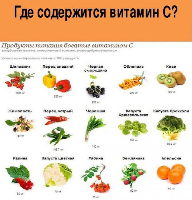 В каких продуктах содержится витамин a, b, c, d, e, pp